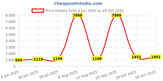myntra.com JAY NAGNATH FAB Girls Printed Mirror Work Tie and Dye Ready to Wear Lehenga & Blouse With Dupatta jay nagnath fab Price History Graph from 4 Jun 2025 to 29 Oct 2025