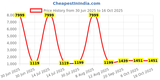 myntra.com JAY NAGNATH FAB Girls Printed Mirror Work Tie and Dye Ready to Wear Lehenga & Blouse With Dupatta jay nagnath fab Price History Graph from 30 Jun 2025 to 15 Oct 2025