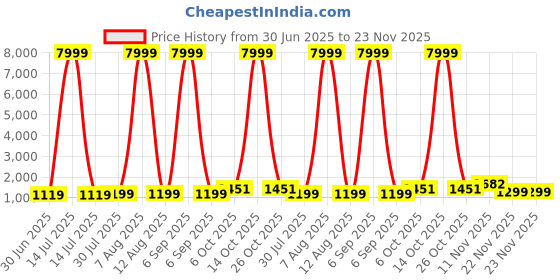 myntra.com JAY NAGNATH FAB Girls Printed Mirror Work Tie and Dye Ready to Wear Lehenga & Blouse With Dupatta jay nagnath fab Price History Graph from 30 Jun 2025 to 23 Nov 2025