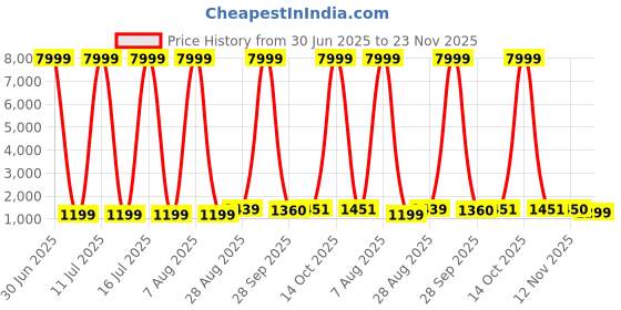myntra.com JAY NAGNATH FAB Girls Printed Ready to Wear Lehenga & Blouse With Dupatta jay nagnath fab Price History Graph from 30 Jun 2025 to 23 Nov 2025