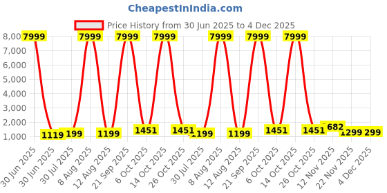 myntra.com JAY NAGNATH FAB Girls Printed Ready to Wear Lehenga & Blouse With Dupatta jay nagnath fab Price History Graph from 30 Jun 2025 to 4 Dec 2025