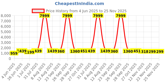 myntra.com JAY NAGNATH FAB Girls Printed Tie and Dye Ready to Wear Lehenga & Blouse With Dupatta jay nagnath fab Price History Graph from 4 Jun 2025 to 25 Nov 2025