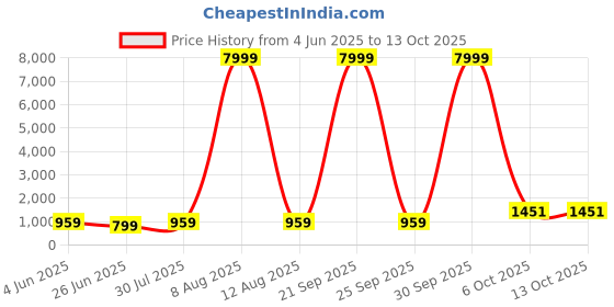 myntra.com JAY NAGNATH FAB Girls Printed Tie and Dye Ready to Wear Lehenga & Blouse With Dupatta jay nagnath fab Price History Graph from 4 Jun 2025 to 12 Oct 2025