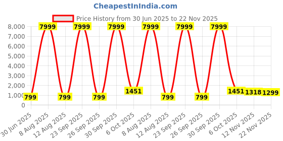 myntra.com JAY NAGNATH FAB Girls Printed Tie and Dye Ready to Wear Lehenga & Blouse With Dupatta jay nagnath fab Price History Graph from 30 Jun 2025 to 22 Nov 2025