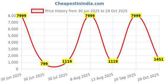 myntra.com JAY NAGNATH FAB Girls Printed Tie and Dye Ready to Wear Lehenga & Blouse With Dupatta jay nagnath fab Price History Graph from 30 Jun 2025 to 29 Oct 2025