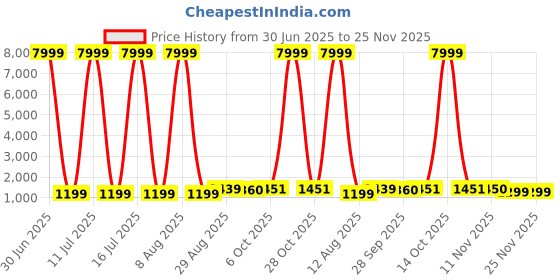 myntra.com JAY NAGNATH FAB Girls Printed Tie and Dye Ready to Wear Lehenga & Blouse With Dupatta jay nagnath fab Price History Graph from 30 Jun 2025 to 24 Nov 2025