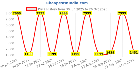 myntra.com JAY NAGNATH FAB Girls Printed Tie and Dye Ready to Wear Lehenga & Blouse With Dupatta jay nagnath fab Price History Graph from 30 Jun 2025 to 26 Oct 2025