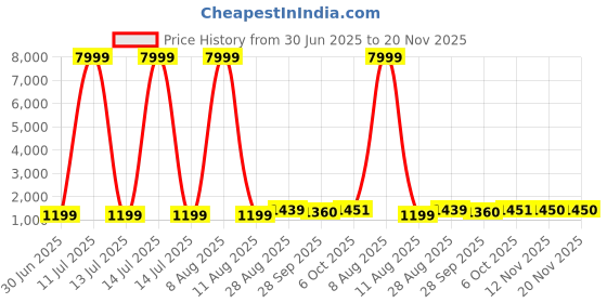 myntra.com JAY NAGNATH FAB Girls Printed Tie and Dye Ready to Wear Lehenga & Blouse With Dupatta jay nagnath fab Price History Graph from 30 Jun 2025 to 20 Nov 2025