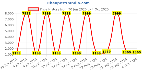 myntra.com JAY NAGNATH FAB Girls Printed Tie and Dye Ready to Wear Lehenga & Blouse With Dupatta jay nagnath fab Price History Graph from 30 Jun 2025 to 4 Oct 2025