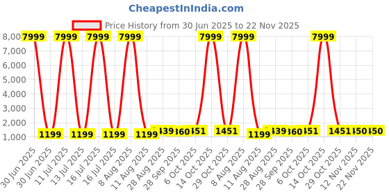 myntra.com JAY NAGNATH FAB Girls Printed Tie and Dye Ready to Wear Lehenga & Blouse With Dupatta jay nagnath fab Price History Graph from 30 Jun 2025 to 22 Nov 2025