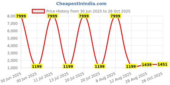 myntra.com JAY NAGNATH FAB Girls Printed Tie and Dye Ready to Wear Lehenga & Blouse With Dupatta jay nagnath fab Price History Graph from 30 Jun 2025 to 26 Oct 2025