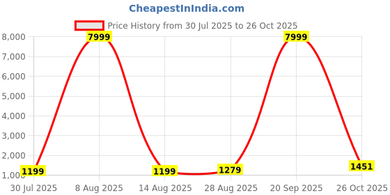 myntra.com JAY NAGNATH FAB Girls Printed Tie and Dye Ready to Wear Lehenga & Blouse With Dupatta jay nagnath fab Price History Graph from 30 Jul 2025 to 26 Oct 2025