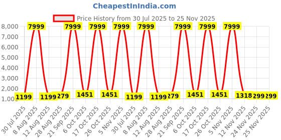 myntra.com JAY NAGNATH FAB Girls Printed Tie & Dye Ready to Wear Lehenga Blouse & Dupatta jay nagnath fab Price History Graph from 30 Jul 2025 to 25 Nov 2025