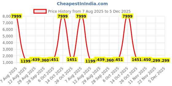 myntra.com JAY NAGNATH FAB Girls Printed Tie & Dye Ready To Wear Lehenga Blouse & Dupatta jay nagnath fab Price History Graph from 7 Aug 2025 to 5 Dec 2025