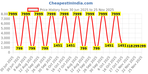 myntra.com JAY NAGNATH FAB Girls Woven Design Embellished Lehenga & Blouse With Dupatta jay nagnath fab Price History Graph from 30 Jun 2025 to 25 Nov 2025