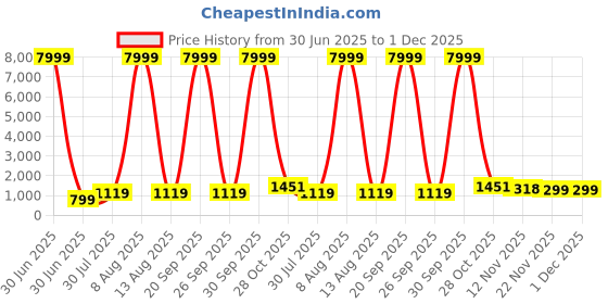 myntra.com JAY NAGNATH FAB Girls Woven Design Embellished Lehenga & Blouse With Dupatta jay nagnath fab Price History Graph from 30 Jun 2025 to 30 Nov 2025