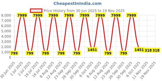 myntra.com JAY NAGNATH FAB Girls Woven Design Embellished Lehenga & Blouse With Dupatta jay nagnath fab Price History Graph from 30 Jun 2025 to 19 Nov 2025