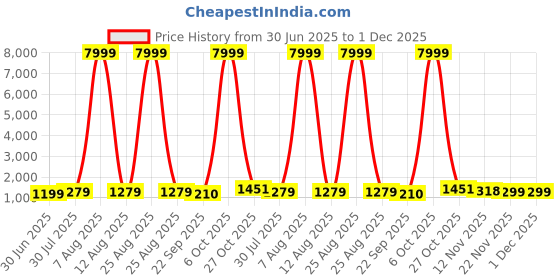 myntra.com JAY NAGNATH FAB Girls Woven Design Embellished Lehenga & Blouse With Dupatta jay nagnath fab Price History Graph from 30 Jun 2025 to 1 Dec 2025