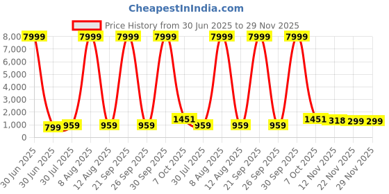 myntra.com JAY NAGNATH FAB Girls Woven Design Embellished Lehenga & Blouse With Dupatta jay nagnath fab Price History Graph from 30 Jun 2025 to 28 Nov 2025