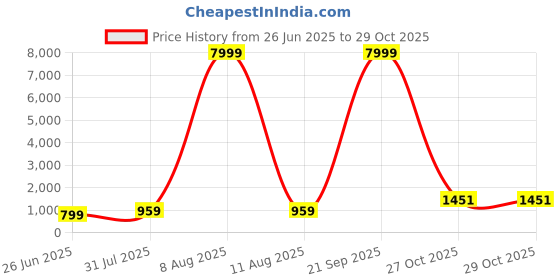 myntra.com JAY NAGNATH FAB Girls Woven Design Embellished Lehenga & Blouse With Dupatta jay nagnath fab Price History Graph from 26 Jun 2025 to 29 Oct 2025