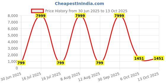 myntra.com JAY NAGNATH FAB Girls Woven Design Embellished Lehenga & Blouse With Dupatta jay nagnath fab Price History Graph from 30 Jun 2025 to 11 Oct 2025