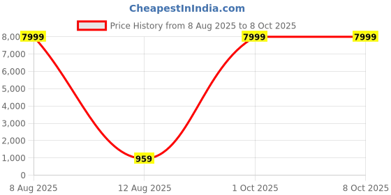 myntra.com JAY NAGNATH FAB Gold Embellished Beads and Stones Pure Chiffon Saree jay nagnath fab Price History Graph from 8 Aug 2025 to 8 Oct 2025