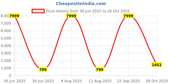 myntra.com JAY NAGNATH FAB Multi Art Silk Lehenga Choli jay nagnath fab Price History Graph from 30 Jun 2025 to 26 Oct 2025