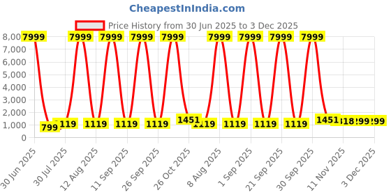 myntra.com JAY NAGNATH FAB Multi Art Silk Lehenga Choli jay nagnath fab Price History Graph from 30 Jun 2025 to 2 Dec 2025