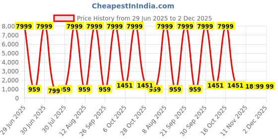 myntra.com JAY NAGNATH FAB Multi Art Silk Lehenga Choli jay nagnath fab Price History Graph from 29 Jun 2025 to 2 Dec 2025