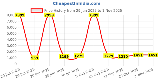 myntra.com JAY NAGNATH FAB Multi Art Silk Lehenga Choli jay nagnath fab Price History Graph from 29 Jun 2025 to 31 Oct 2025