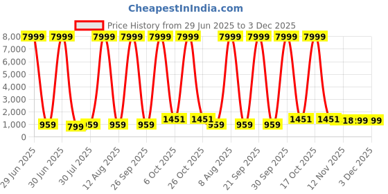 myntra.com JAY NAGNATH FAB Multi Art Silk Lehenga Choli jay nagnath fab Price History Graph from 29 Jun 2025 to 3 Dec 2025