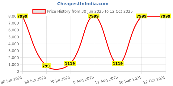 myntra.com JAY NAGNATH FAB Multi Art Silk Lehenga Choli jay nagnath fab Price History Graph from 30 Jun 2025 to 11 Oct 2025