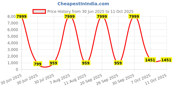 myntra.com JAY NAGNATH FAB Multi Art Silk Lehenga Choli jay nagnath fab Price History Graph from 30 Jun 2025 to 10 Oct 2025