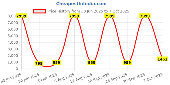 myntra.com JAY NAGNATH FAB Multi Art Silk Lehenga Choli jay nagnath fab Price History Graph from 30 Jun 2025 to 7 Oct 2025