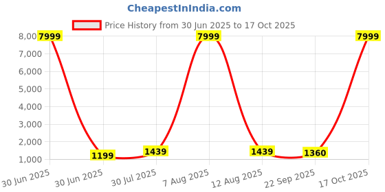 myntra.com JAY NAGNATH FAB Multi Art Silk Lehenga Choli jay nagnath fab Price History Graph from 30 Jun 2025 to 17 Oct 2025