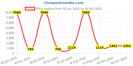 myntra.com JAY NAGNATH FAB Multi Art Silk Lehenga Choli jay nagnath fab Price History Graph from 30 Jun 2025 to 30 Oct 2025