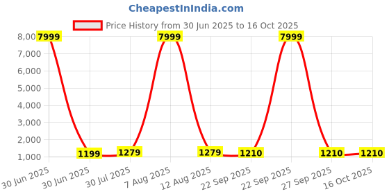 myntra.com JAY NAGNATH FAB Multi Art Silk Lehenga Choli jay nagnath fab Price History Graph from 30 Jun 2025 to 16 Oct 2025