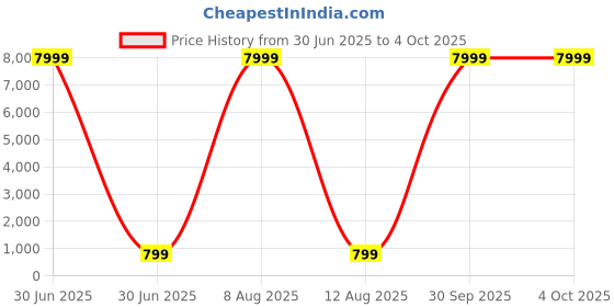 myntra.com JAY NAGNATH FAB Multi Art Silk Lehenga Choli jay nagnath fab Price History Graph from 30 Jun 2025 to 4 Oct 2025