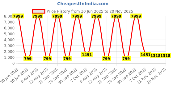 myntra.com JAY NAGNATH FAB Multi Art Silk Lehenga Choli jay nagnath fab Price History Graph from 30 Jun 2025 to 20 Nov 2025