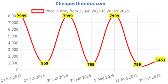 myntra.com JAY NAGNATH FAB Multi Art Silk Lehenga Choli jay nagnath fab Price History Graph from 29 Jun 2025 to 26 Oct 2025
