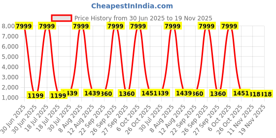 myntra.com JAY NAGNATH FAB Multi Art Silk Lehenga Choli jay nagnath fab Price History Graph from 30 Jun 2025 to 19 Nov 2025