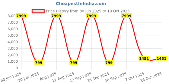 myntra.com JAY NAGNATH FAB Multi Art Silk Lehenga Choli jay nagnath fab Price History Graph from 30 Jun 2025 to 17 Oct 2025