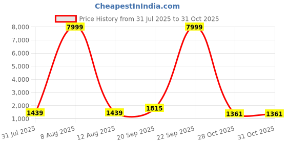 myntra.com JAY NAGNATH FAB Printed Art Silk Kurta Sets jay nagnath fab Price History Graph from 31 Jul 2025 to 31 Oct 2025