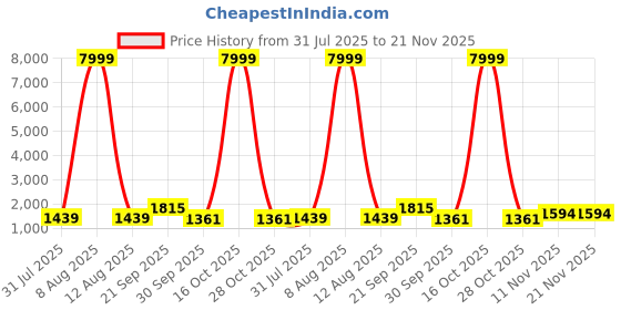 myntra.com JAY NAGNATH FAB Printed Art Silk Kurta Sets jay nagnath fab Price History Graph from 31 Jul 2025 to 21 Nov 2025