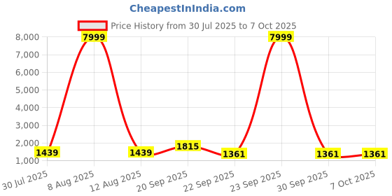 myntra.com JAY NAGNATH FAB Printed Art Silk Kurta Sets jay nagnath fab Price History Graph from 30 Jul 2025 to 4 Oct 2025