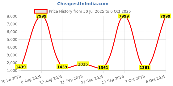 myntra.com JAY NAGNATH FAB Printed Art Silk Kurta Sets jay nagnath fab Price History Graph from 30 Jul 2025 to 6 Oct 2025