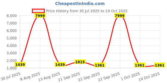 myntra.com JAY NAGNATH FAB Printed Art Silk Kurta Sets jay nagnath fab Price History Graph from 30 Jul 2025 to 18 Oct 2025