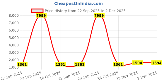 myntra.com JAY NAGNATH FAB Printed Art Silk Kurta Sets jay nagnath fab Price History Graph from 22 Sep 2025 to 1 Dec 2025
