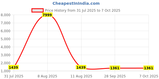 myntra.com JAY NAGNATH FAB Printed Mirror Work Kurta with Palazzos & Dupatta jay nagnath fab Price History Graph from 31 Jul 2025 to 6 Oct 2025
