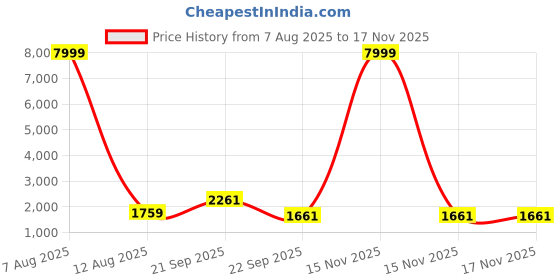myntra.com JAY NAGNATH FAB Women Cream Kurta Sets jay nagnath fab Price History Graph from 7 Aug 2025 to 16 Nov 2025
